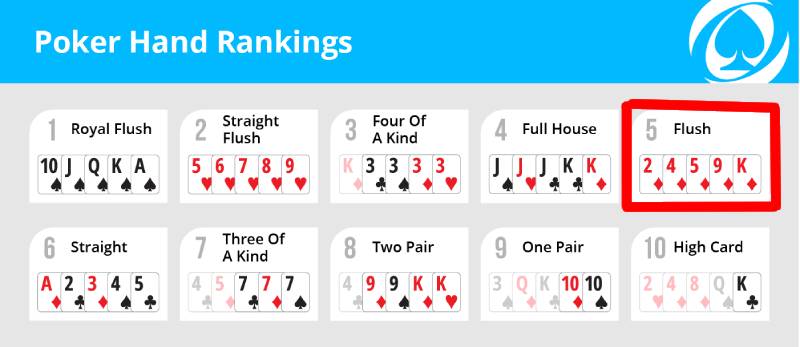 Thứ Hạng Của Flush Trong Poker